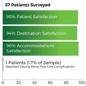 Costa Rica Survey