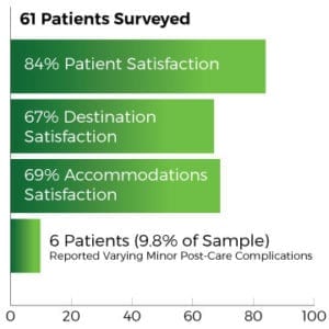 Dental Destination Survey